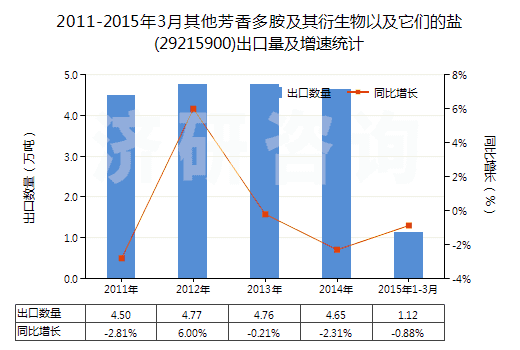 2011-2015年3月其他芳香多胺及其衍生物以及它們的鹽(29215900)出口量及增速統(tǒng)計(jì)